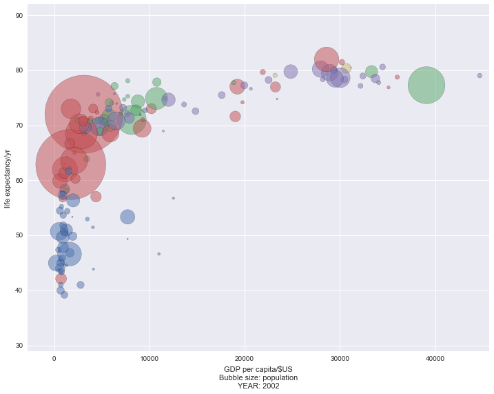 bubble chart output