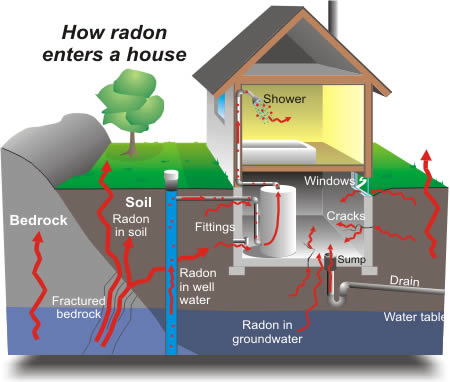 how radon enters a home