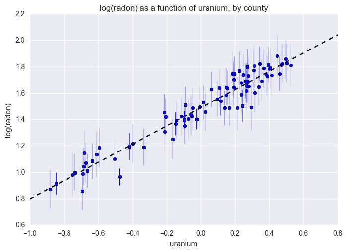 Plot of Radon by County