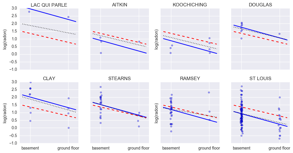 Plot of Radon by Floor and County